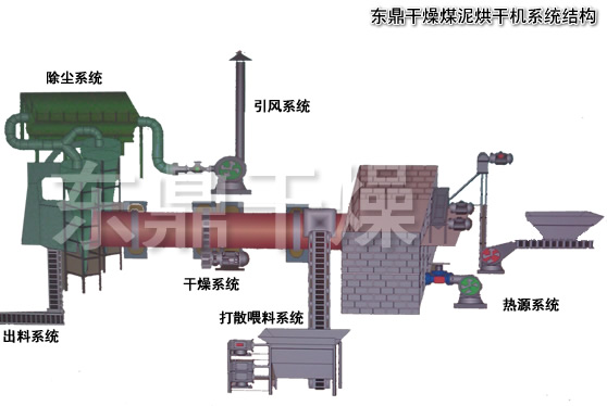 煤泥烘干機